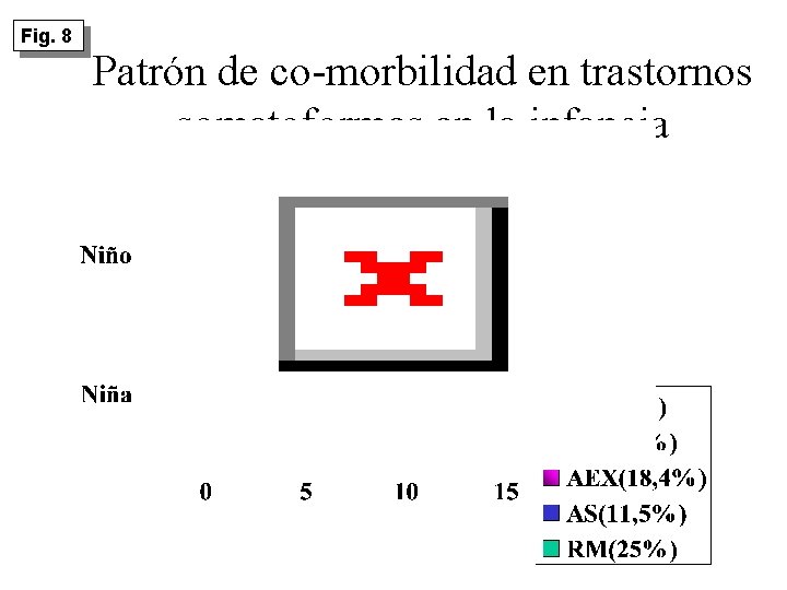 Fig. 8 Patrón de co-morbilidad en trastornos somatoformes en la infancia 