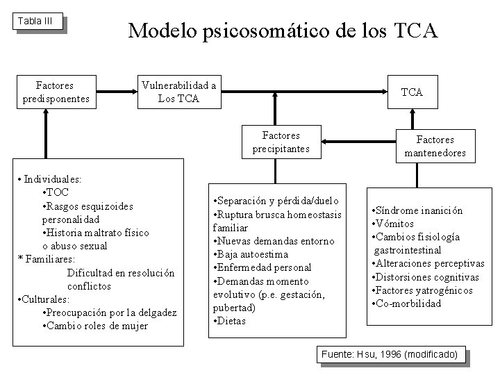 Tabla III Factores predisponentes Modelo psicosomático de los TCA Vulnerabilidad a Los TCA Factores