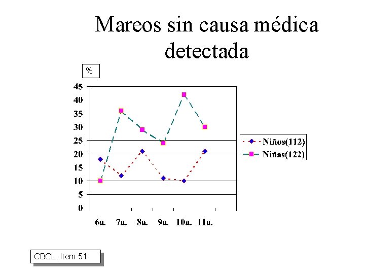 Mareos sin causa médica detectada % CBCL, Item 51 