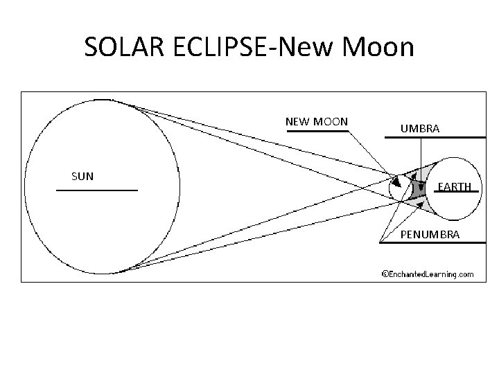 SOLAR ECLIPSE-New Moon NEW MOON SUN UMBRA EARTH PENUMBRA 