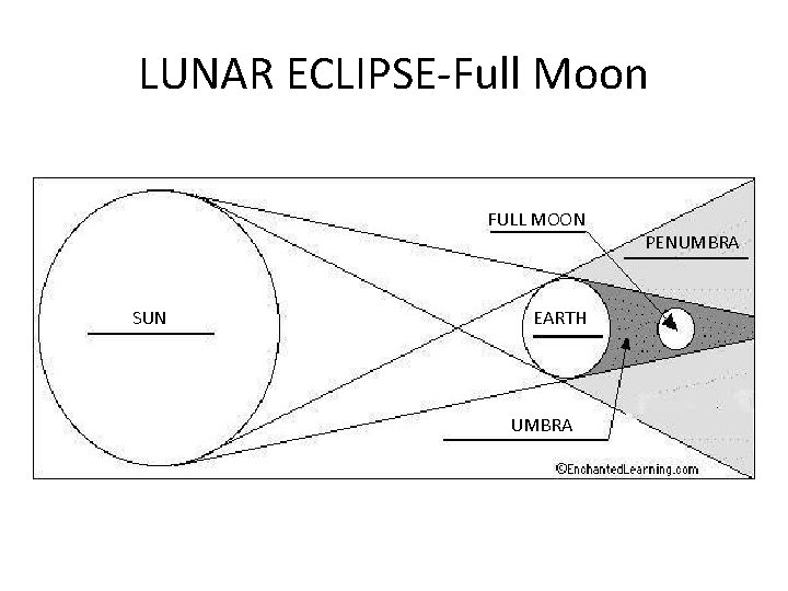 LUNAR ECLIPSE-Full Moon FULL MOON SUN EARTH UMBRA PENUMBRA 