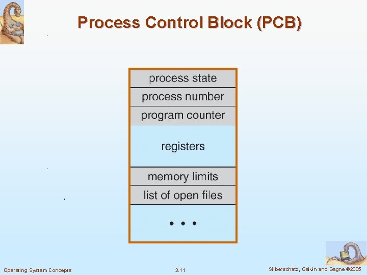 Process Control Block (PCB) Operating System Concepts 3. 11 Silberschatz, Galvin and Gagne ©