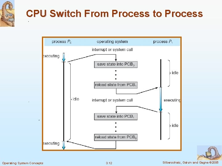 CPU Switch From Process to Process Operating System Concepts 3. 12 Silberschatz, Galvin and