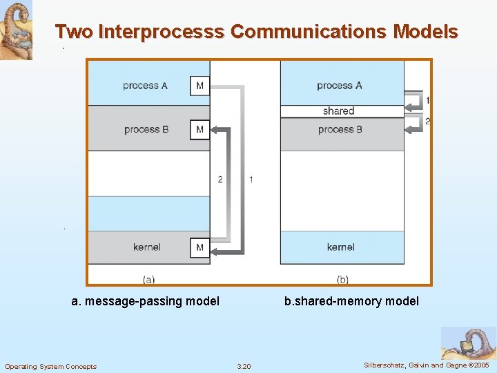 Two Interprocesss Communications Models a. message-passing model Operating System Concepts b. shared-memory model 3.