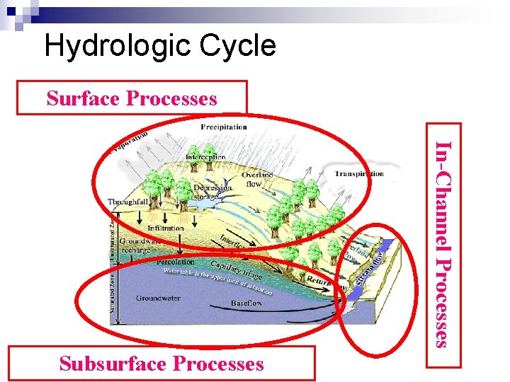 Hydrologic Cycle Surface Processes In-Channel Processes Subsurface Processes 