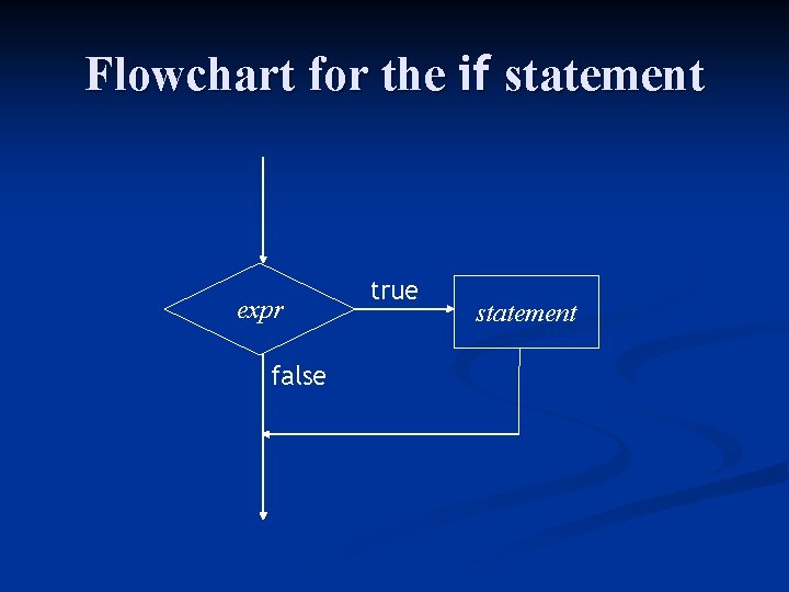 Flowchart for the if statement expr false true statement 