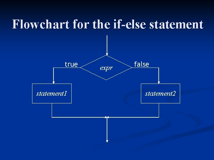 Flowchart for the if-else statement true statement 1 expr false statement 2 