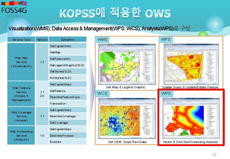 KOPSS에 적용한 OWS Visualization(WMS), Data Access & Management(WFS, WCS), Analysis(WPS)로 구성 Service Type Version