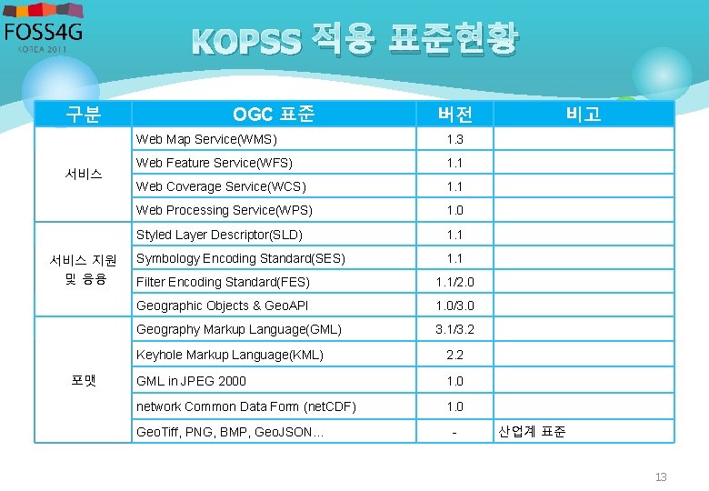 KOPSS 적용 표준현황 구분 서비스 지원 및 응용 포맷 OGC 표준 버전 Web Map