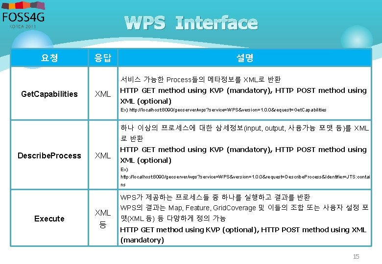 WPS Interface 요청 응답 설명 서비스 가능한 Process들의 메타정보를 XML로 반환 Get. Capabilities XML