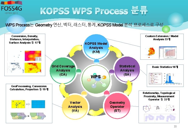KOPSS WPS Process 분류 WPS Process는 Geometry 연산, 벡터, 래스터, 통계, KOPSS Model 분석