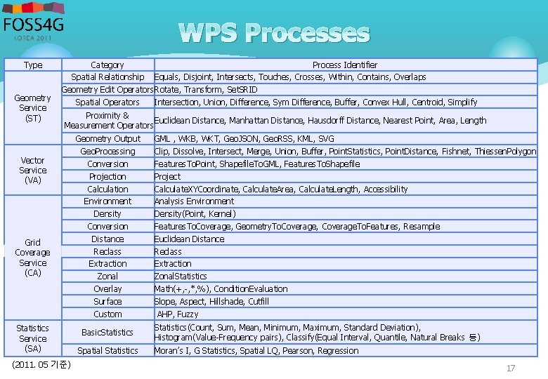 WPS Processes Type Category Process Identifier Spatial Relationship Equals, Disjoint, Intersects, Touches, Crosses, Within,