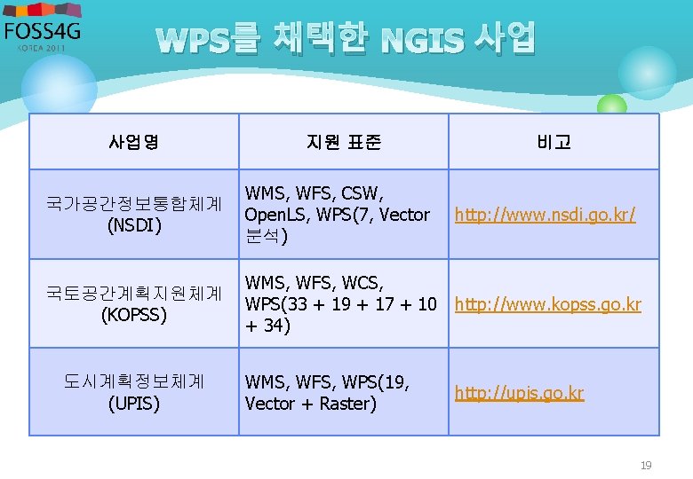 WPS를 채택한 NGIS 사업 사업명 지원 표준 비고 국가공간정보통합체계 (NSDI) WMS, WFS, CSW, Open.