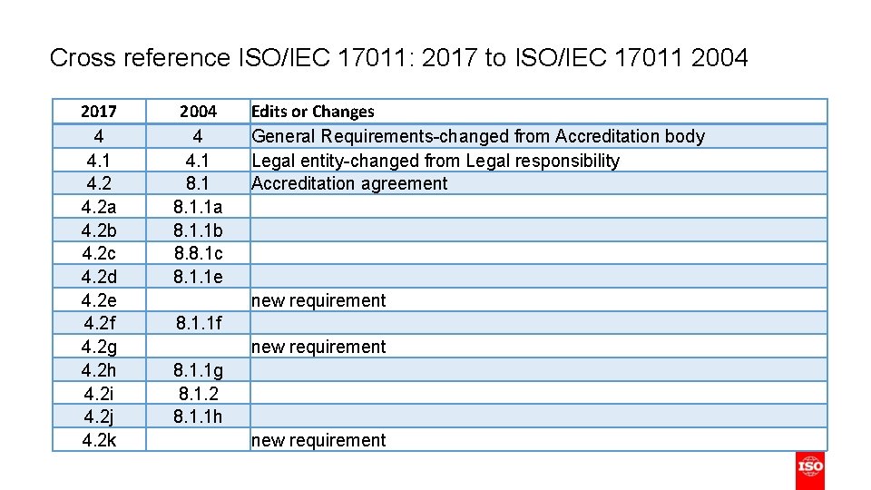 Cross reference ISO/IEC 17011: 2017 to ISO/IEC 17011 2004 2017 4 4. 1 4.
