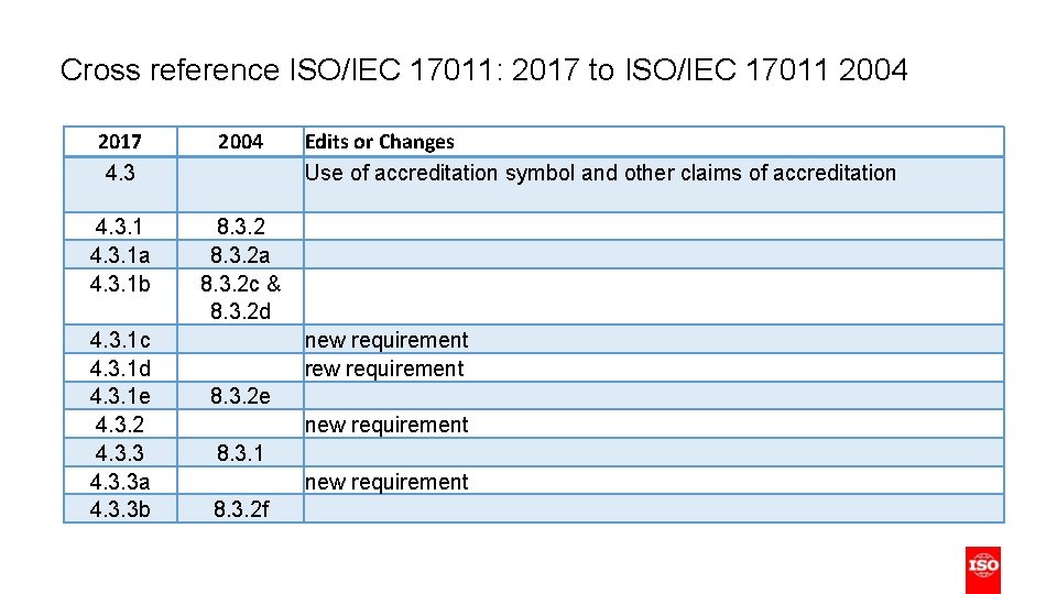 Cross reference ISO/IEC 17011: 2017 to ISO/IEC 17011 2004 2017 4. 3 2004 4.
