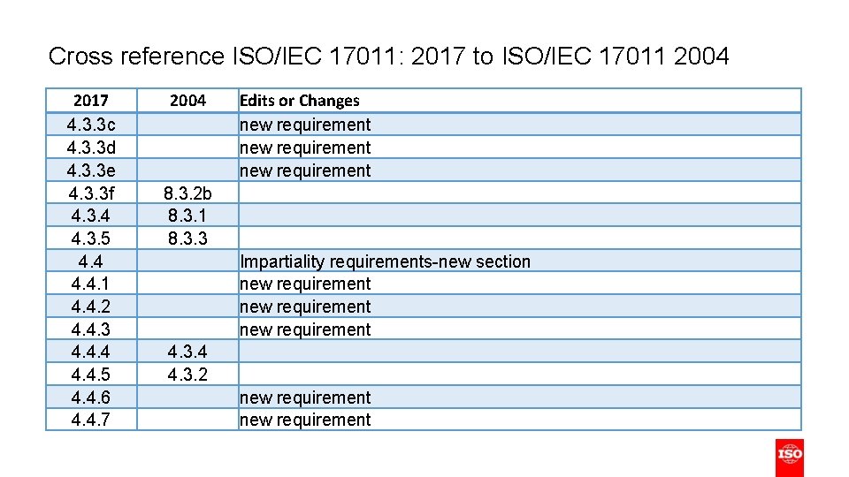 Cross reference ISO/IEC 17011: 2017 to ISO/IEC 17011 2004 2017 4. 3. 3 c