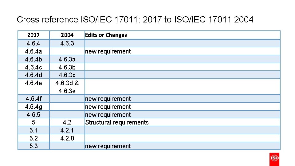 Cross reference ISO/IEC 17011: 2017 to ISO/IEC 17011 2004 2017 4. 6. 4 a