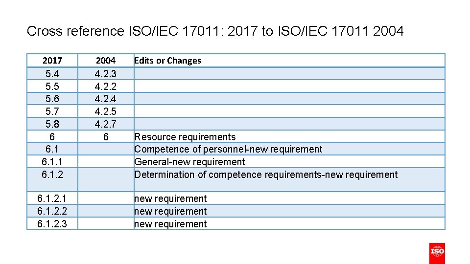 Cross reference ISO/IEC 17011: 2017 to ISO/IEC 17011 2004 2017 5. 4 5. 5