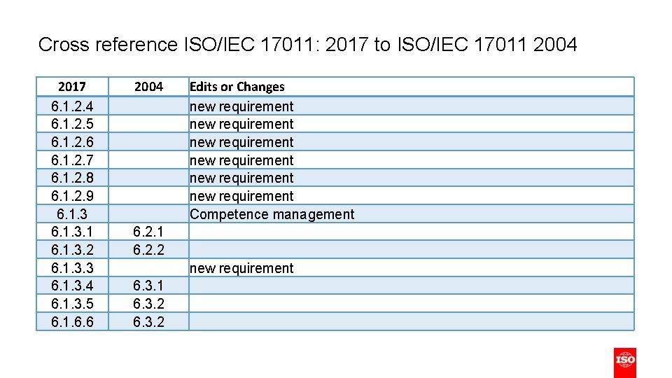 Cross reference ISO/IEC 17011: 2017 to ISO/IEC 17011 2004 2017 6. 1. 2. 4