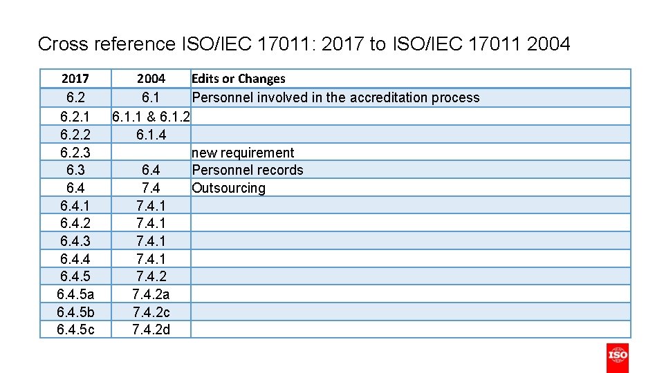 Cross reference ISO/IEC 17011: 2017 to ISO/IEC 17011 2004 2017 6. 2. 1 6.