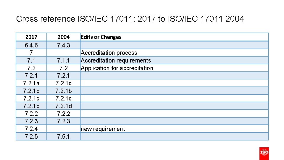 Cross reference ISO/IEC 17011: 2017 to ISO/IEC 17011 2004 2017 6. 4. 6 7