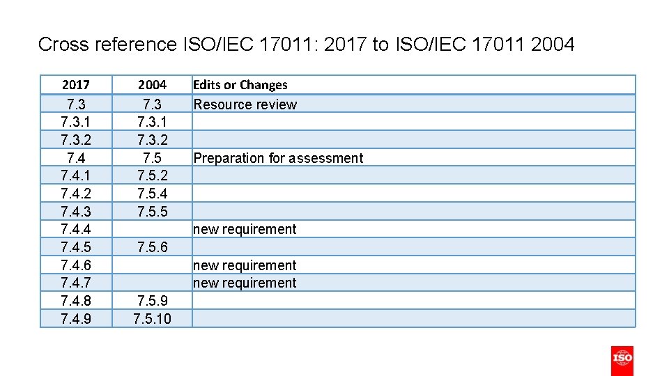 Cross reference ISO/IEC 17011: 2017 to ISO/IEC 17011 2004 2017 7. 3. 1 7.