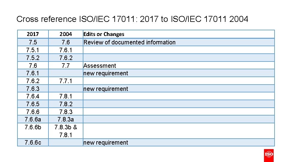 Cross reference ISO/IEC 17011: 2017 to ISO/IEC 17011 2004 2017 7. 5. 1 7.
