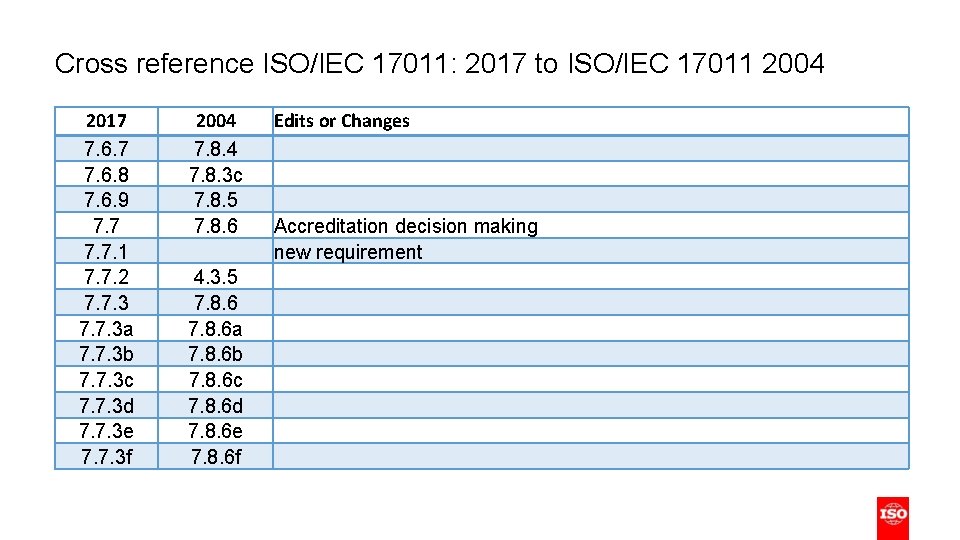 Cross reference ISO/IEC 17011: 2017 to ISO/IEC 17011 2004 2017 7. 6. 8 7.