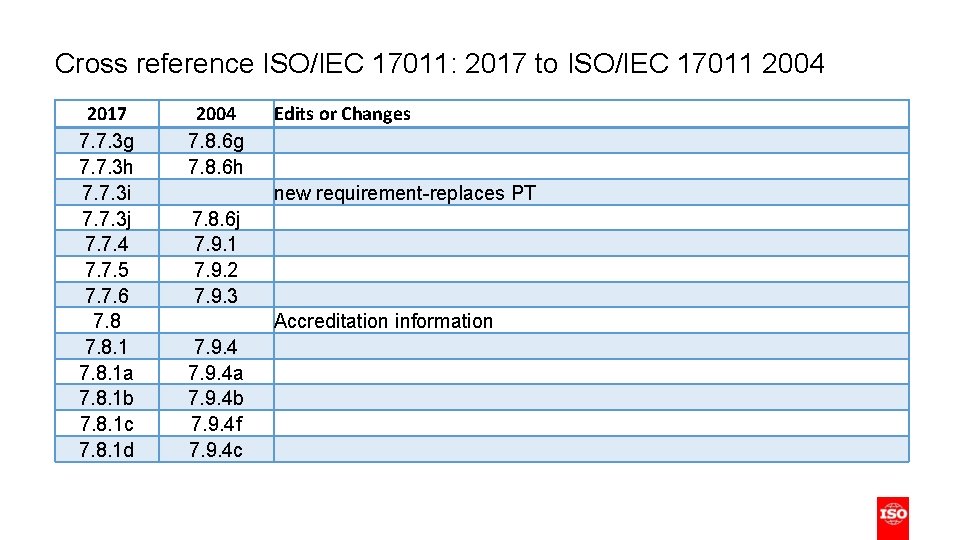 Cross reference ISO/IEC 17011: 2017 to ISO/IEC 17011 2004 2017 7. 7. 3 g