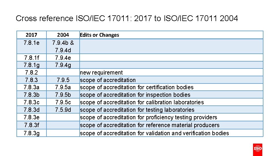 Cross reference ISO/IEC 17011: 2017 to ISO/IEC 17011 2004 2017 7. 8. 1 e