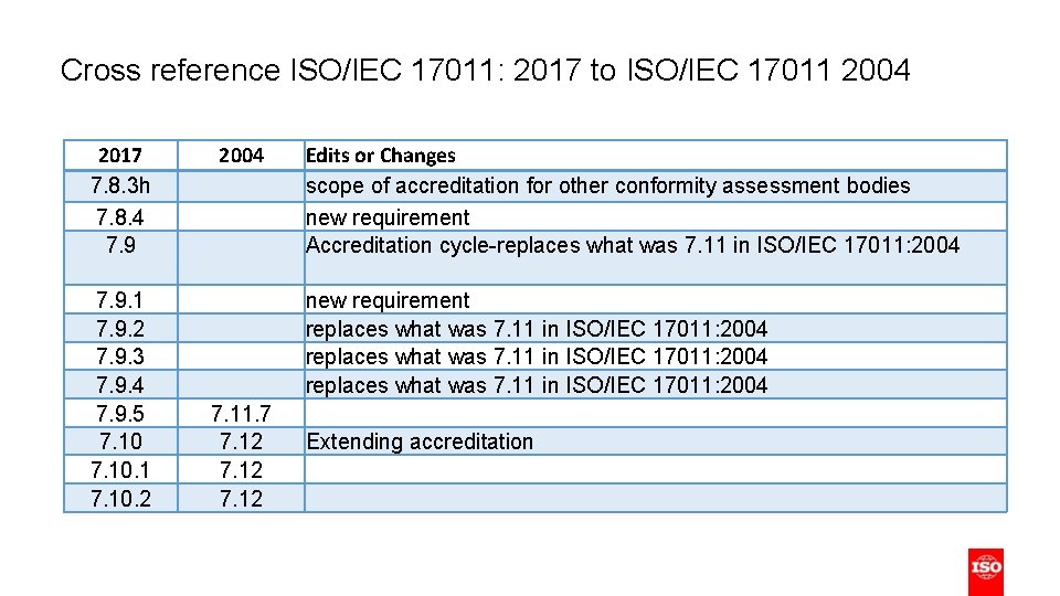 Cross reference ISO/IEC 17011: 2017 to ISO/IEC 17011 2004 2017 7. 8. 3 h