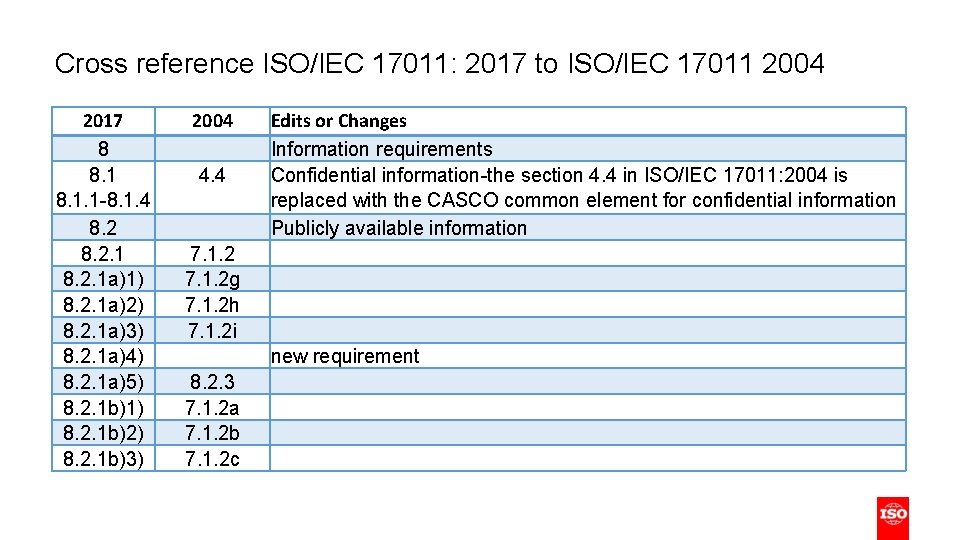 Cross reference ISO/IEC 17011: 2017 to ISO/IEC 17011 2004 2017 8 8. 1. 1