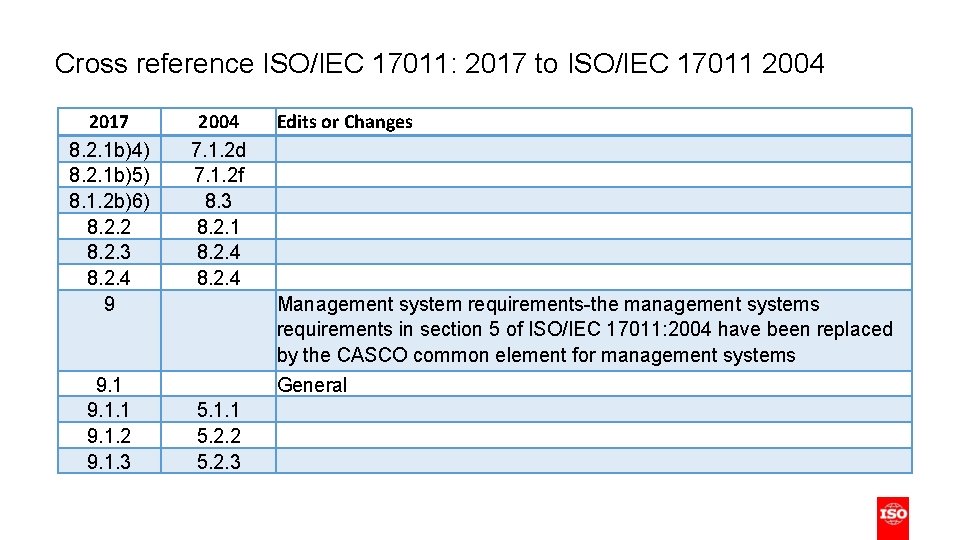 Cross reference ISO/IEC 17011: 2017 to ISO/IEC 17011 2004 2017 8. 2. 1 b)4)