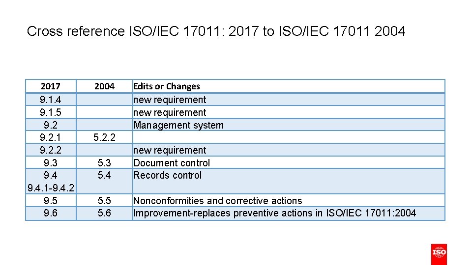 Cross reference ISO/IEC 17011: 2017 to ISO/IEC 17011 2004 2017 9. 1. 4 9.