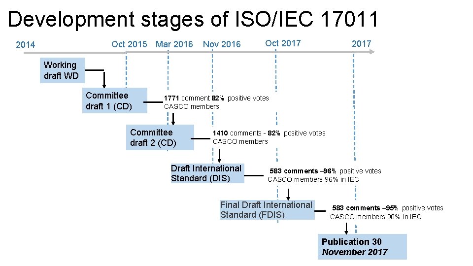 Development stages of ISO/IEC 17011 Oct 2015 Mar 2016 2014 Nov 2016 Oct 2017