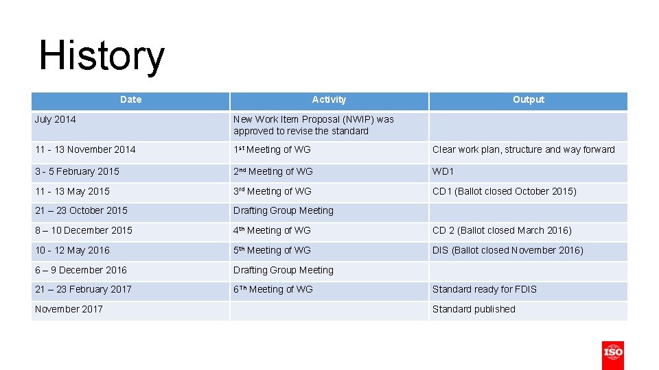 History Date Activity Output July 2014 New Work Item Proposal (NWIP) was approved to