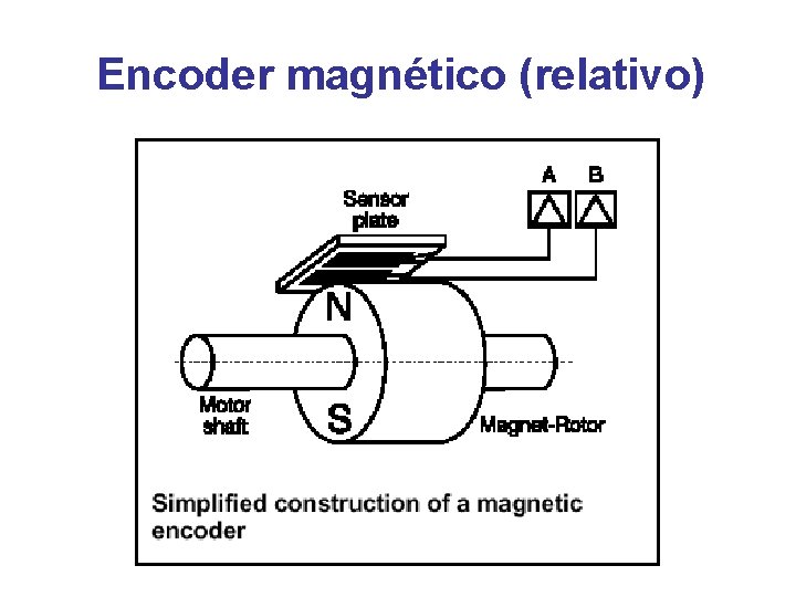 Encoder magnético (relativo) 
