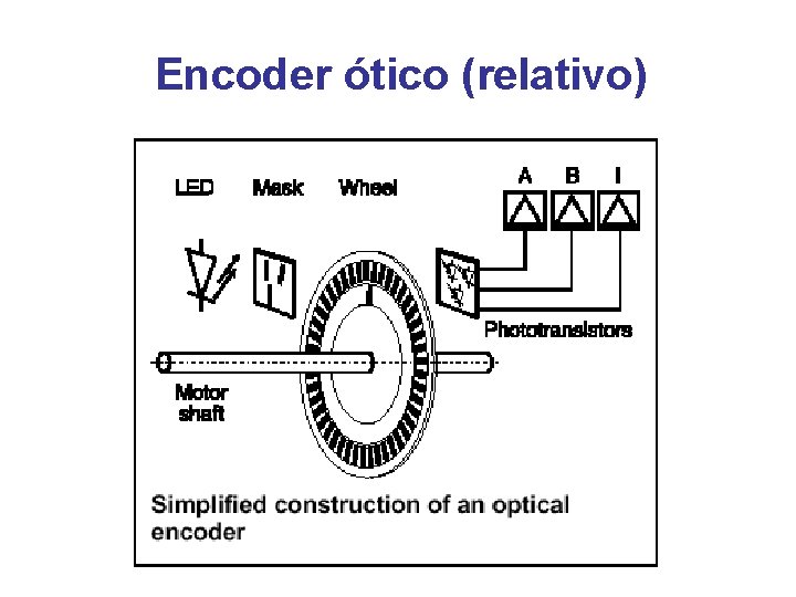 Encoder ótico (relativo) 