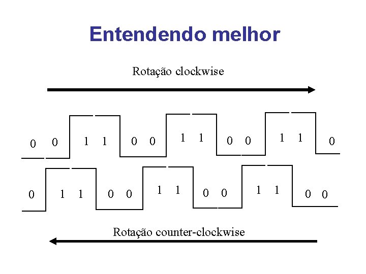 Entendendo melhor Rotação clockwise 0 0 1 1 1 0 0 Rotação counter-clockwise 1