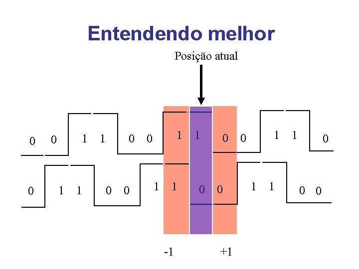 Entendendo melhor Posição atual 0 0 1 1 1 0 0 1 1 -1