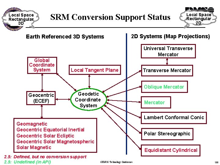 Local Space Rectangular 3 D SRM Conversion Support Status Earth Referenced 3 D Systems