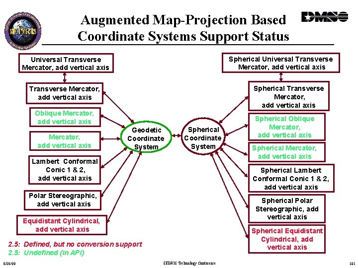 Augmented Map-Projection Based Coordinate Systems Support Status Spherical Universal Transverse Mercator, add vertical axis