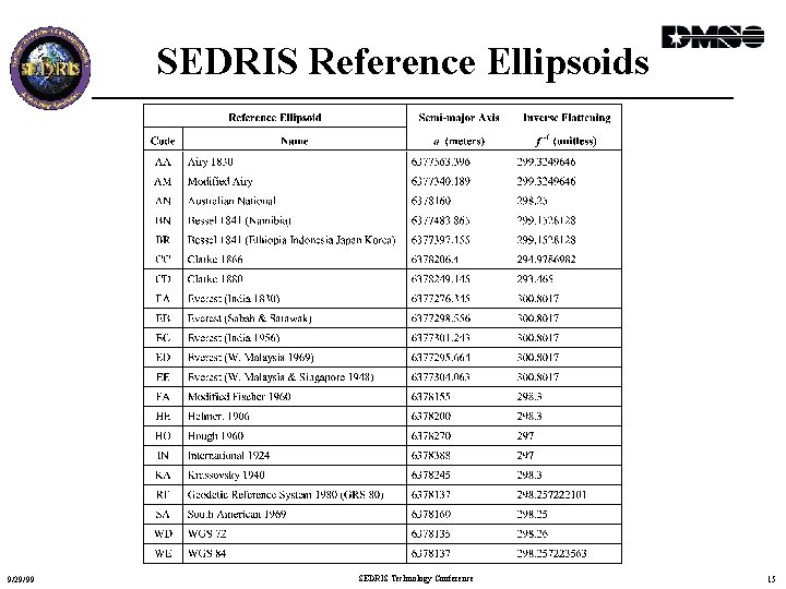 SEDRIS Reference Ellipsoids 9/29/99 SEDRIS Technology Conference 15 