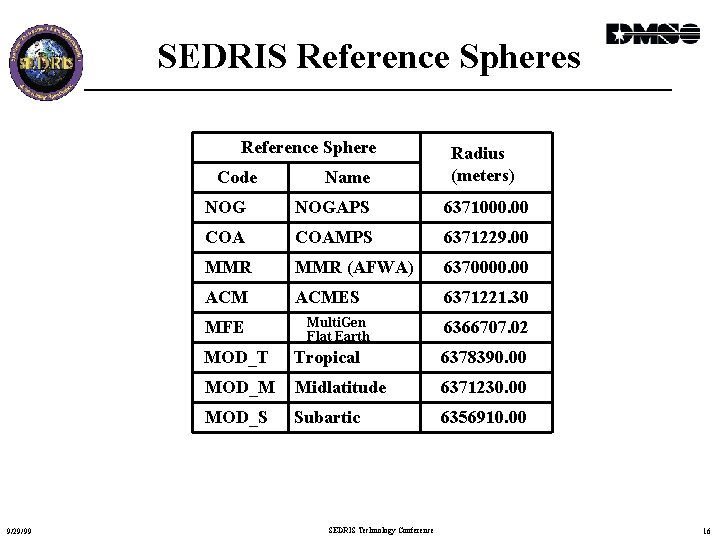 SEDRIS Reference Spheres Reference Sphere Code NOGAPS 6371000. 00 COAMPS 6371229. 00 MMR (AFWA)