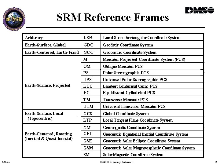 SRM Reference Frames Arbitrary LSR Local Space Rectangular Coordinate System Earth-Surface, Global GDC Geodetic