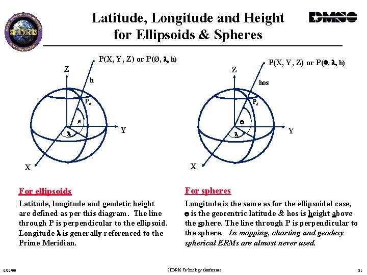 Latitude, Longitude and Height for Ellipsoids & Spheres • P(X, Y, Z) or P(Ø,