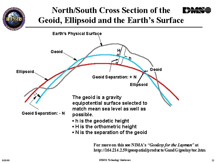 North/South Cross Section of the Geoid, Ellipsoid and the Earth’s Surface Earth's Physical Surface