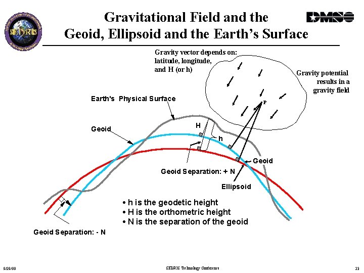 Gravitational Field and the Geoid, Ellipsoid and the Earth’s Surface Gravity vector depends on: