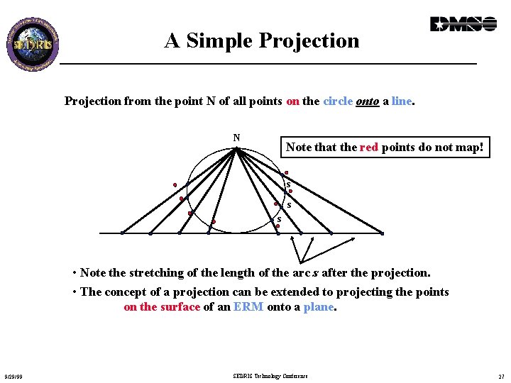 A Simple Projection from the point N of all points on the circle onto