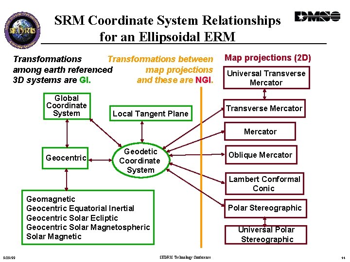 SRM Coordinate System Relationships for an Ellipsoidal ERM Transformations between Transformations map projections among